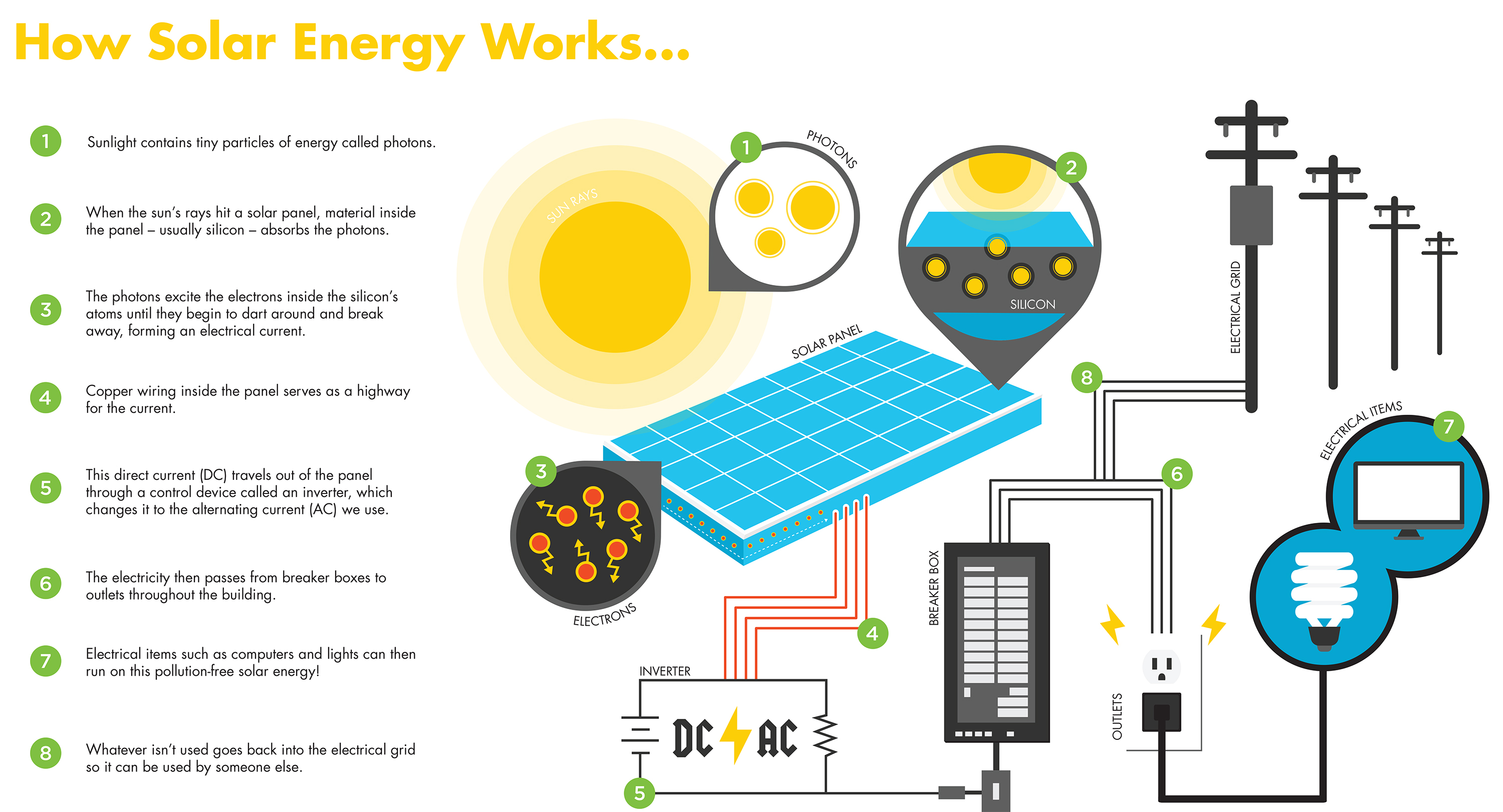 How Solar Power Works Solargem